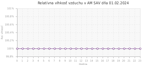 Relatívna vlhkosť vzduchu v AM SAV dňa 01.02.2024