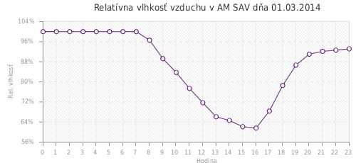 Relatívna vlhkosť vzduchu v AM SAV dňa 01.03.2014