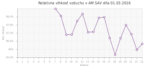Relatívna vlhkosť vzduchu v AM SAV dňa 01.03.2016