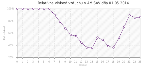 Relatívna vlhkosť vzduchu v AM SAV dňa 01.05.2014
