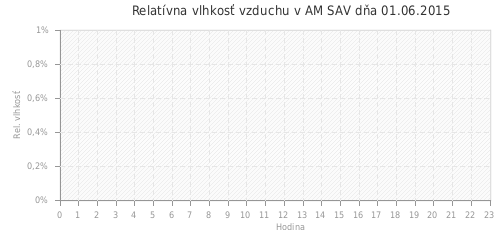 Relatívna vlhkosť vzduchu v AM SAV dňa 01.06.2015