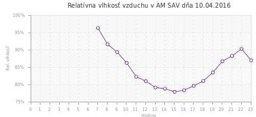 Relatívna vlhkosť vzduchu v AM SAV dňa 10.04.2016