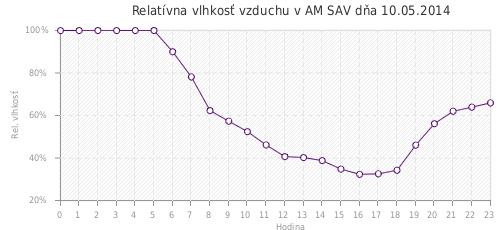 Relatívna vlhkosť vzduchu v AM SAV dňa 10.05.2014