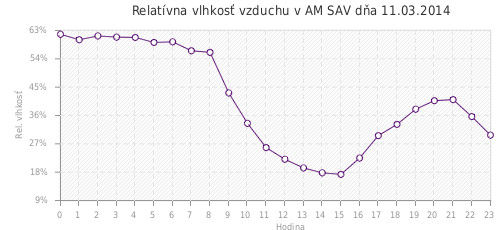 Relatívna vlhkosť vzduchu v AM SAV dňa 11.03.2014