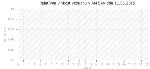 Relatívna vlhkosť vzduchu v AM SAV dňa 11.06.2015