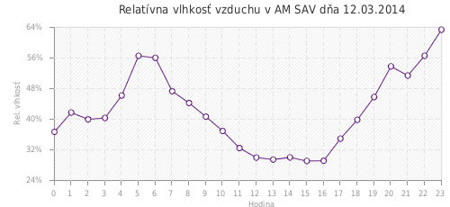 Relatívna vlhkosť vzduchu v AM SAV dňa 12.03.2014