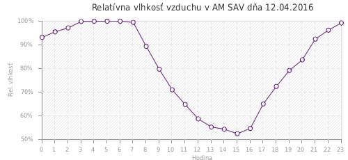 Relatívna vlhkosť vzduchu v AM SAV dňa 12.04.2016