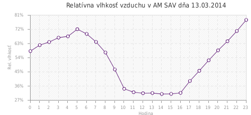 Relatívna vlhkosť vzduchu v AM SAV dňa 13.03.2014