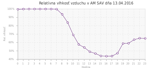 Relatívna vlhkosť vzduchu v AM SAV dňa 13.04.2016