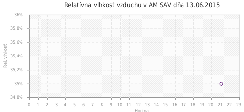 Relatívna vlhkosť vzduchu v AM SAV dňa 13.06.2015
