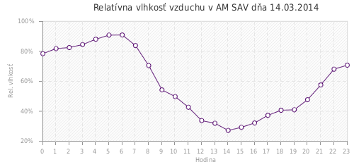 Relatívna vlhkosť vzduchu v AM SAV dňa 14.03.2014