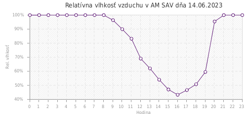 Relatívna vlhkosť vzduchu v AM SAV dňa 14.06.2023