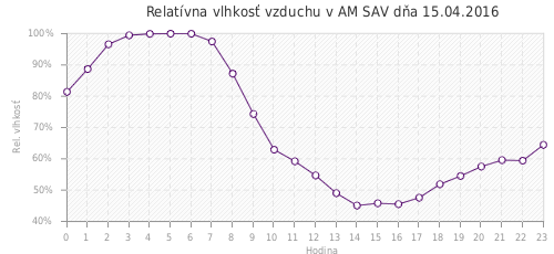 Relatívna vlhkosť vzduchu v AM SAV dňa 15.04.2016
