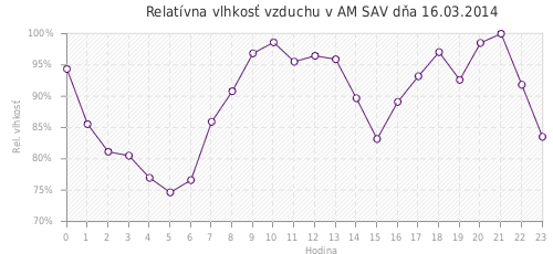 Relatívna vlhkosť vzduchu v AM SAV dňa 16.03.2014