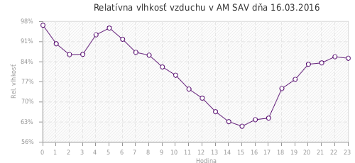 Relatívna vlhkosť vzduchu v AM SAV dňa 16.03.2016