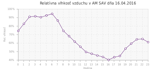Relatívna vlhkosť vzduchu v AM SAV dňa 16.04.2016