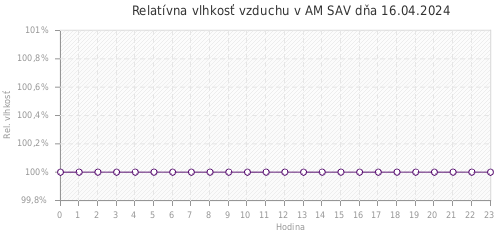 Relatívna vlhkosť vzduchu v AM SAV dňa 16.04.2024