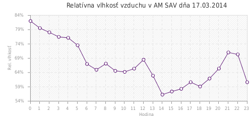 Relatívna vlhkosť vzduchu v AM SAV dňa 17.03.2014