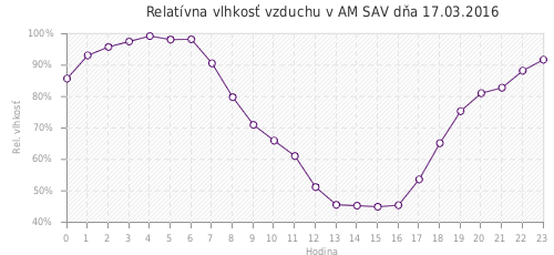 Relatívna vlhkosť vzduchu v AM SAV dňa 17.03.2016