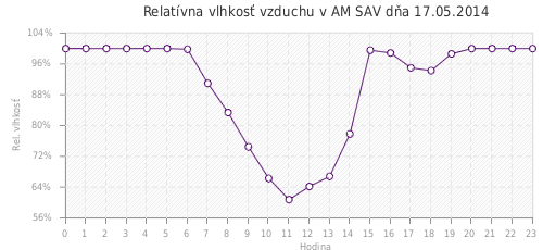 Relatívna vlhkosť vzduchu v AM SAV dňa 17.05.2014