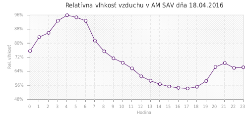 Relatívna vlhkosť vzduchu v AM SAV dňa 18.04.2016