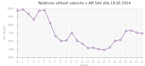 Relatívna vlhkosť vzduchu v AM SAV dňa 19.03.2014