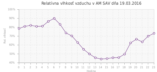 Relatívna vlhkosť vzduchu v AM SAV dňa 19.03.2016