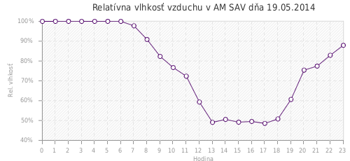 Relatívna vlhkosť vzduchu v AM SAV dňa 19.05.2014