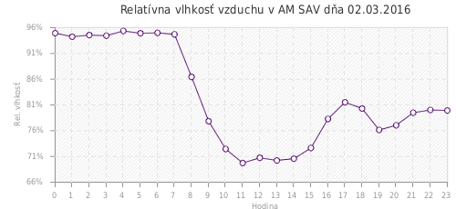 Relatívna vlhkosť vzduchu v AM SAV dňa 02.03.2016