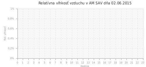 Relatívna vlhkosť vzduchu v AM SAV dňa 02.06.2015