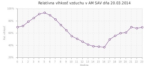 Relatívna vlhkosť vzduchu v AM SAV dňa 20.03.2014