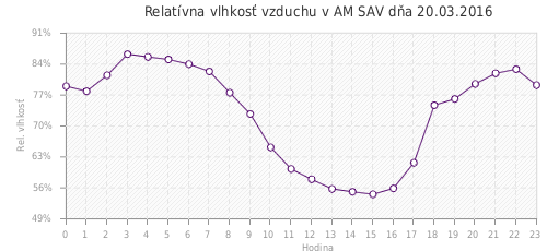Relatívna vlhkosť vzduchu v AM SAV dňa 20.03.2016