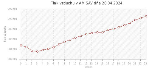 Tlak vzduchu v AM SAV dňa 20.04.2024