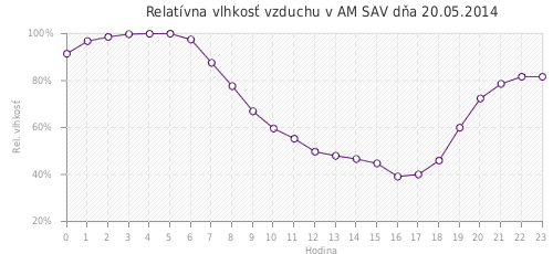 Relatívna vlhkosť vzduchu v AM SAV dňa 20.05.2014