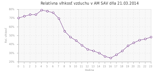 Relatívna vlhkosť vzduchu v AM SAV dňa 21.03.2014