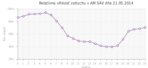 Relatívna vlhkosť vzduchu v AM SAV dňa 21.05.2014