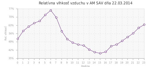 Relatívna vlhkosť vzduchu v AM SAV dňa 22.03.2014