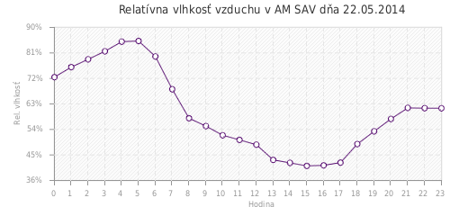 Relatívna vlhkosť vzduchu v AM SAV dňa 22.05.2014