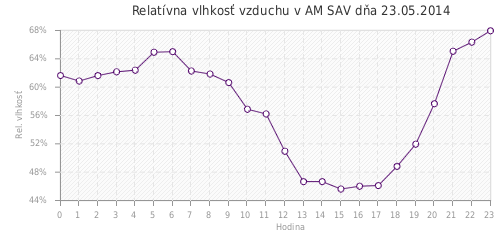 Relatívna vlhkosť vzduchu v AM SAV dňa 23.05.2014
