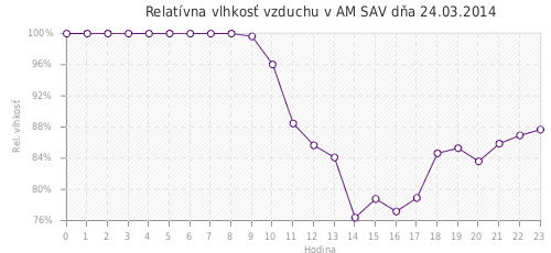 Relatívna vlhkosť vzduchu v AM SAV dňa 24.03.2014