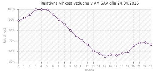 Relatívna vlhkosť vzduchu v AM SAV dňa 24.04.2016