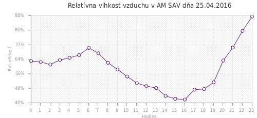 Relatívna vlhkosť vzduchu v AM SAV dňa 25.04.2016