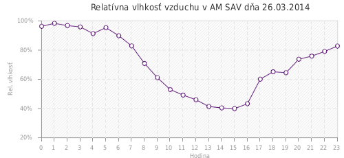 Relatívna vlhkosť vzduchu v AM SAV dňa 26.03.2014