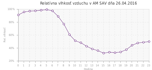 Relatívna vlhkosť vzduchu v AM SAV dňa 26.04.2016