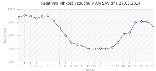 Relatívna vlhkosť vzduchu v AM SAV dňa 27.03.2014