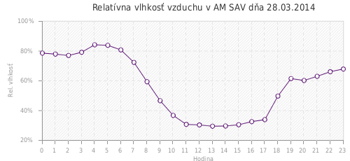 Relatívna vlhkosť vzduchu v AM SAV dňa 28.03.2014