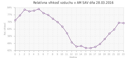 Relatívna vlhkosť vzduchu v AM SAV dňa 28.03.2016