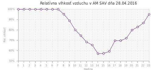 Relatívna vlhkosť vzduchu v AM SAV dňa 28.04.2016