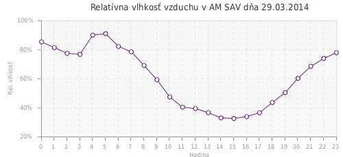 Relatívna vlhkosť vzduchu v AM SAV dňa 29.03.2014