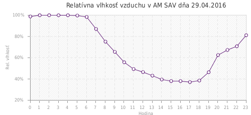 Relatívna vlhkosť vzduchu v AM SAV dňa 29.04.2016
